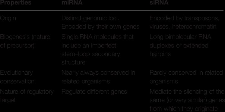 Table comparing miRNA and siRNA by origin, biogenesis, evolutionary conservation and their regulatory targets