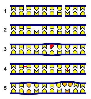 Five schematic types of DNA damage along a base-paired ladder: 1, a strand break, 2, loss of a base, 3, a chemically modified base, 4, a crosslink between bases, 5, a mismatched base pair
