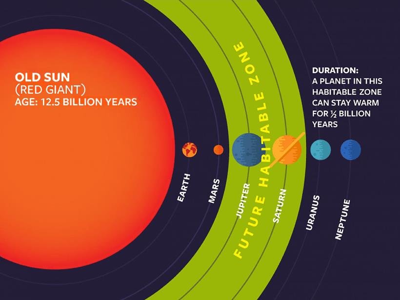 Diagram of the Sun as a 12.5-billion-year-old red giant, with the future habitable zone shifted outward past Mars and Earth left outside it